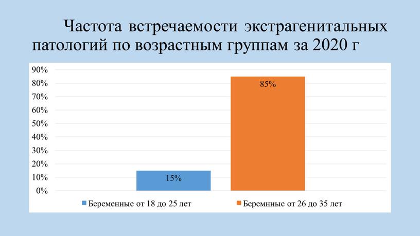 Частота встречаемости экстрагенитальных патологий по возрастным группам за 2020 г