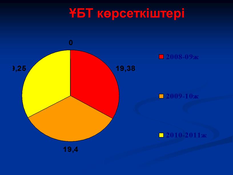 ҰБТ көрсеткіштері