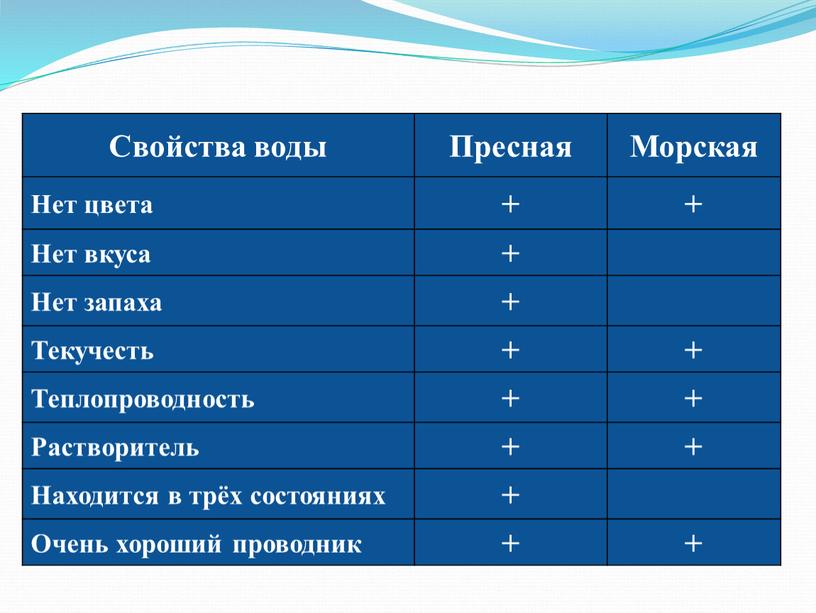 Свойства воды Пресная Морская Нет цвета +