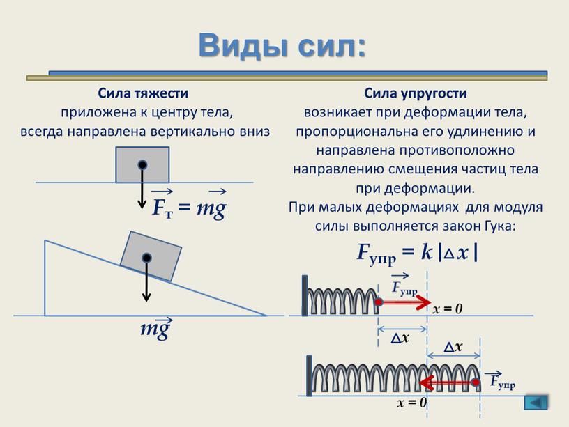 Виды сил: Сила тяжести приложена к центру тела, всегда направлена вертикально вниз