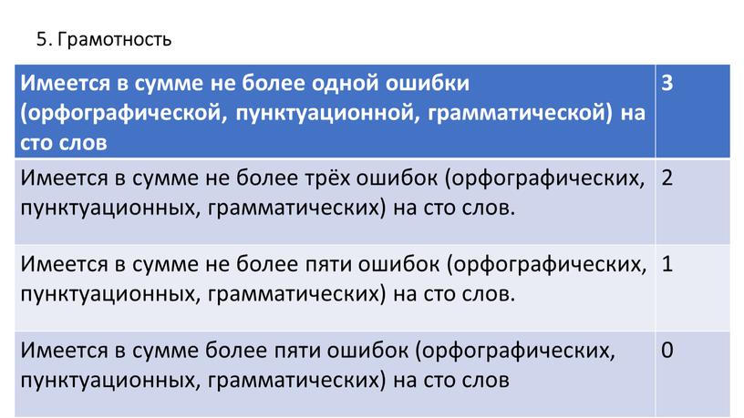 Грамотность Имеется в сумме не более одной ошибки (орфографической, пунктуационной, грамматической) на сто слов 3