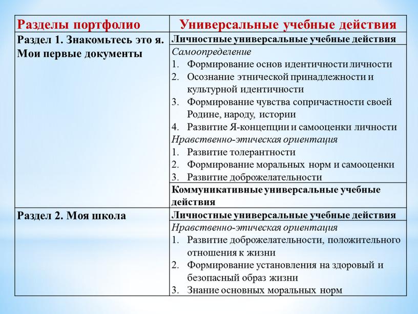 Разделы портфолио Универсальные учебные действия