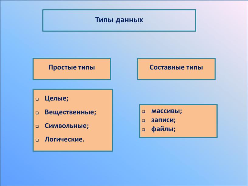 Простые типы Составные типы Целые;