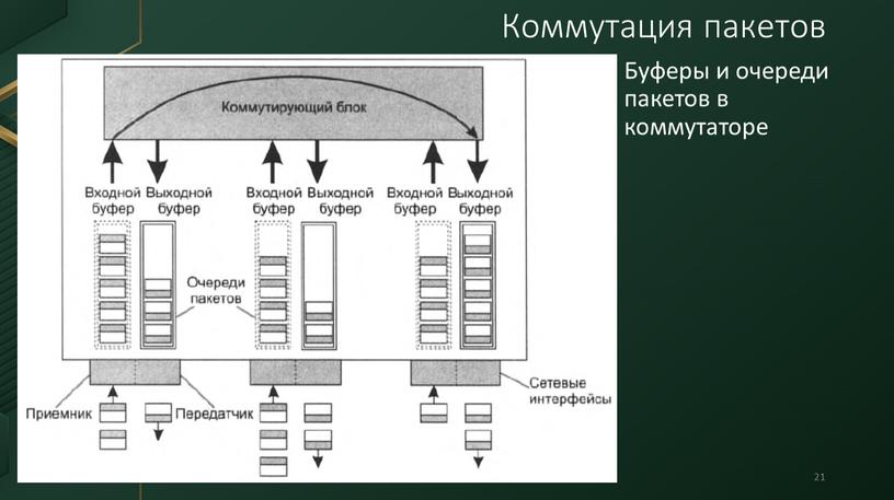 Буферы и очереди пакетов в коммутаторе