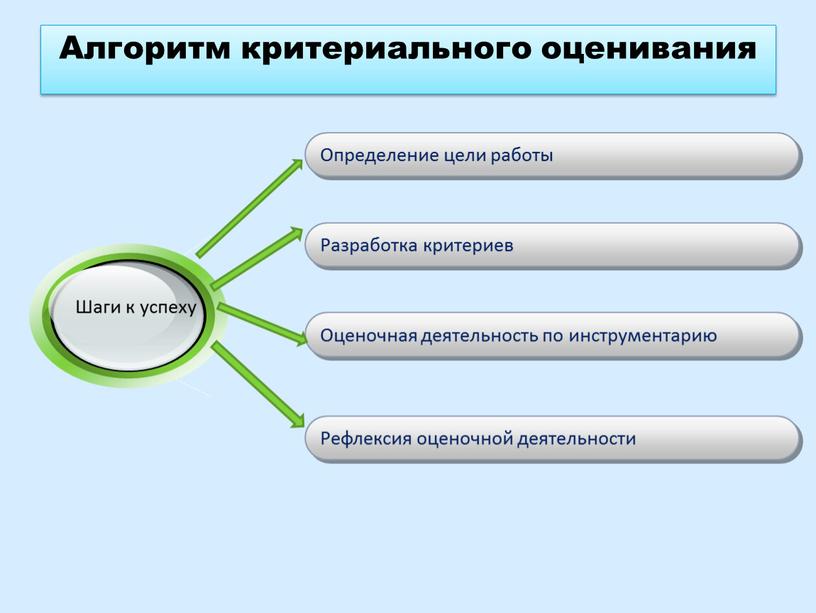 Алгоритм критериального оценивания