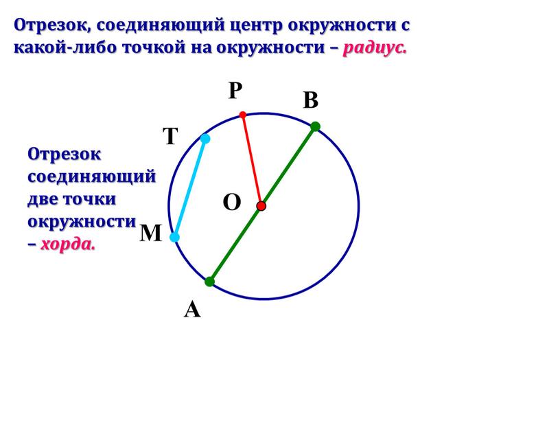 Отрезок, соединяющий центр окружности с какой-либо точкой на окружности – радиус