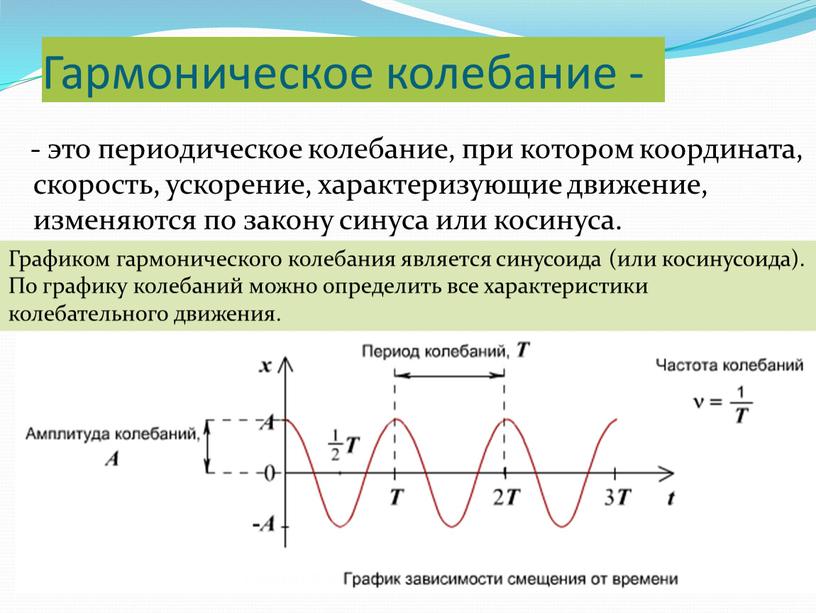 Гармоническое колебание - - это периодическое колебание, при котором координата, скорость, ускорение, характеризующие движение, изменяются по закону синуса или косинуса