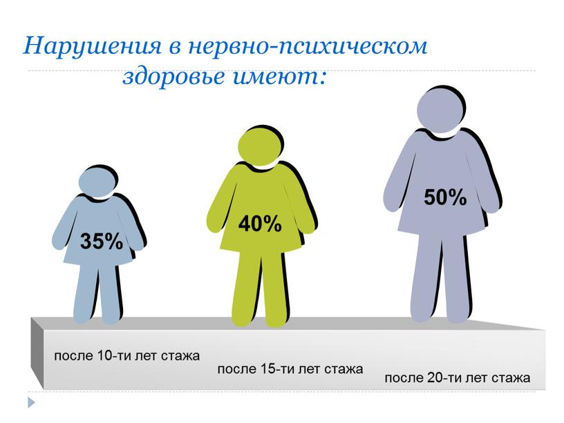 Нарушения в нервно-психическом здоровье имеют: 50% 35% после 15-ти лет стажа после 20-ти лет стажа после 10-ти лет стажа 40% 35%