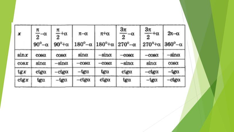 Тригонометриялық формулалар Алгебра 9 сынып
