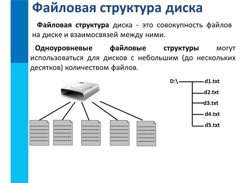 Файловая структура диска Файловая структура диска - это совокупность файлов на диске и взаимосвязей между ними