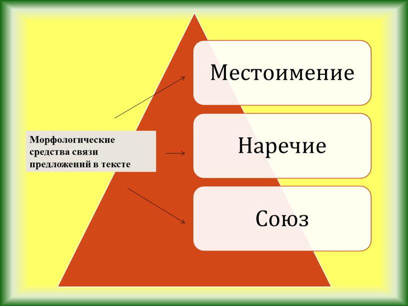 Морфологические средства связи предложений в тексте