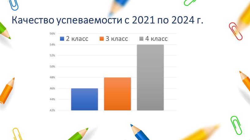 Качество успеваемости с 2021 по 2024 г