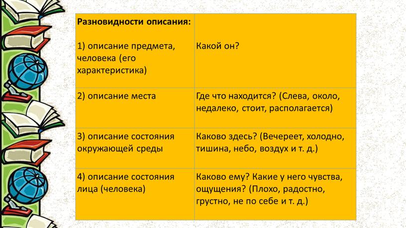 Разновидности описания: 1) описание предмета, человека (его характеристика)