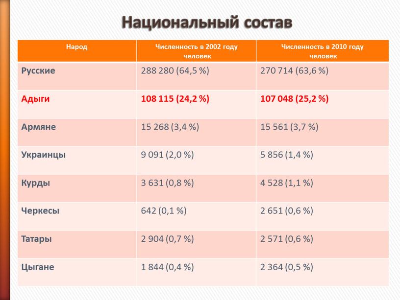 Национальный состав Народ Численность в 2002 году человек