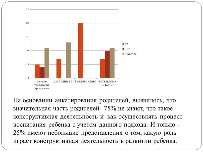 На основании анкетирования родителей, выявилось, что значительная часть родителей- 75% не знают, что такое конструктивная деятельность и как осуществлять процесс воспитания ребенка с учетом данного…