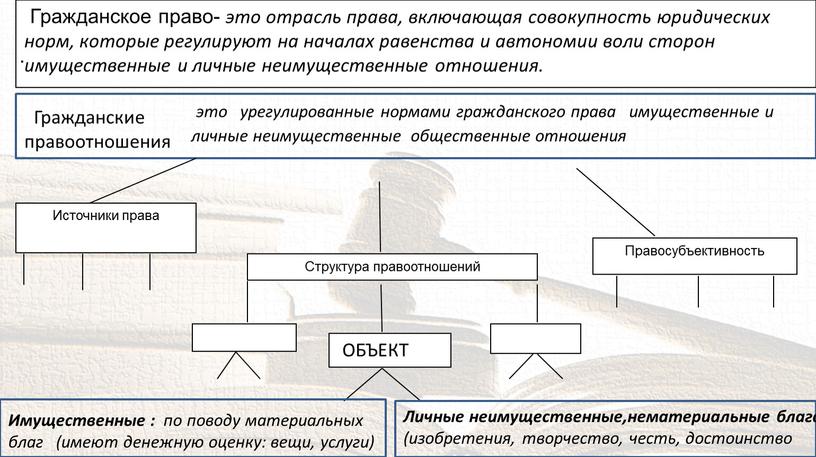 Гражданское право- это отрасль права, включающая совокупность юридических норм, которые регулируют на началах равенства и автономии воли сторон имущественные и личные неимущественные отношения