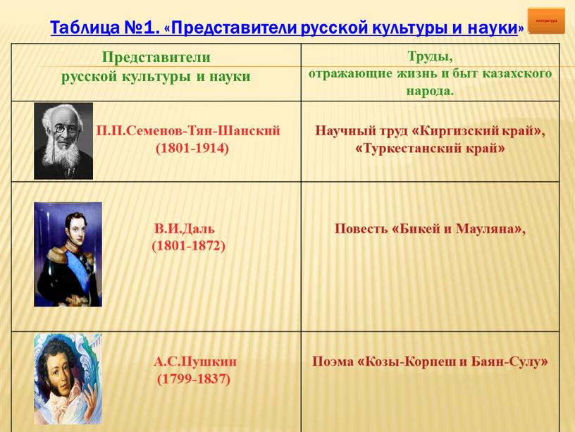 Таблица №1. «Представители русской культуры и науки »