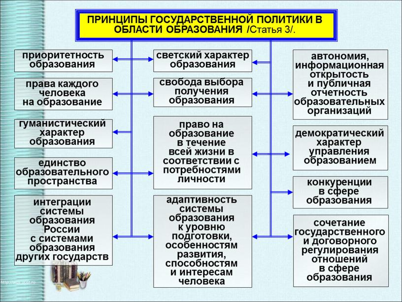 России с системами образования других государств единство образовательного пространства гуманистический характер образования права каждого человека на образование свобода выбора получения образования демократический характер управления образованием