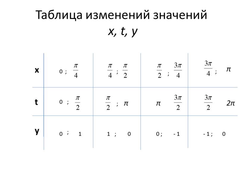 Таблица изменений значений x, t, y x t y π 0 ; ; ; ; 0 ; 0 1 ; ; ; π 1 0…