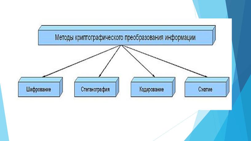 Криптографические методы защиты информации