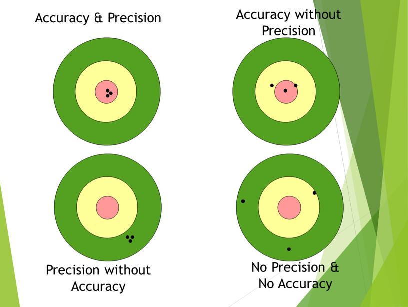 Accuracy & Precision Precision without