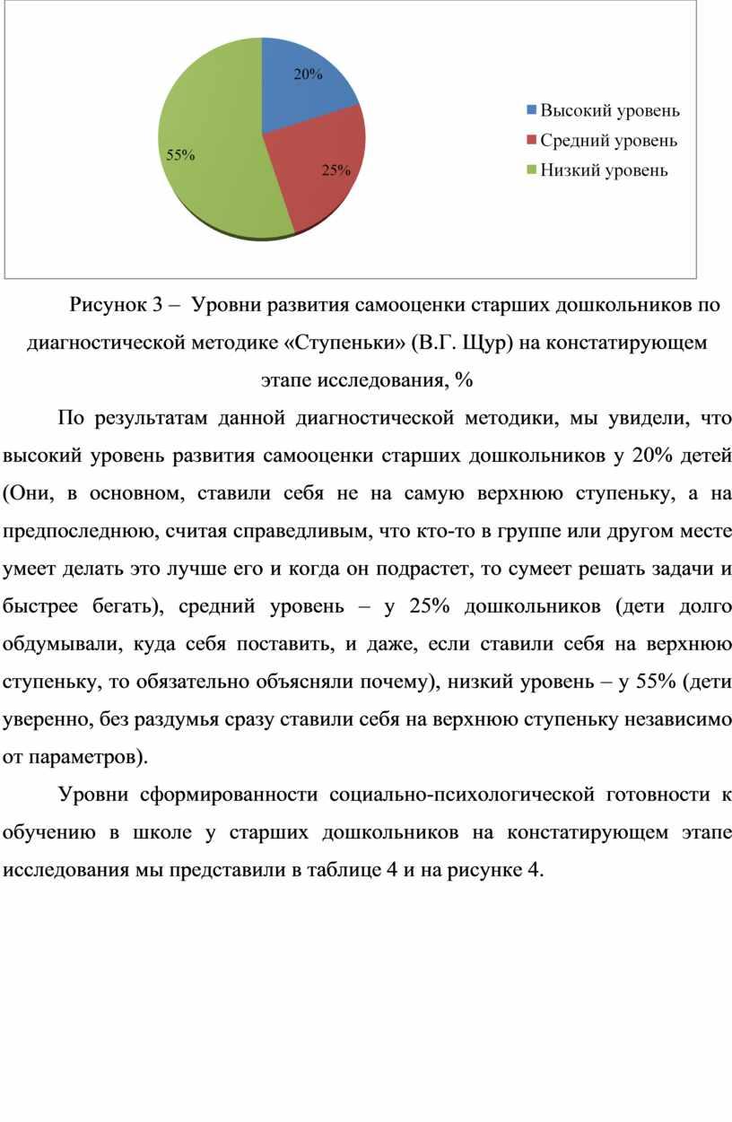 Рисунок 3 – Уровни развития самооценки старших дошкольников по диагностической методике «Ступеньки» (В