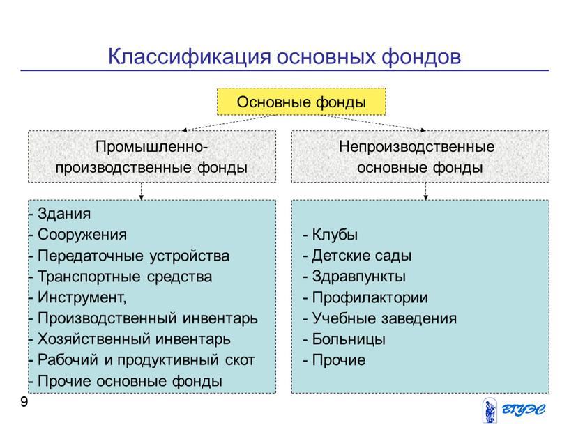 Классификация основных фондов 9