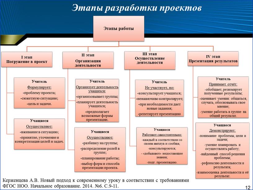 Этапы разработки проектов Керженцева