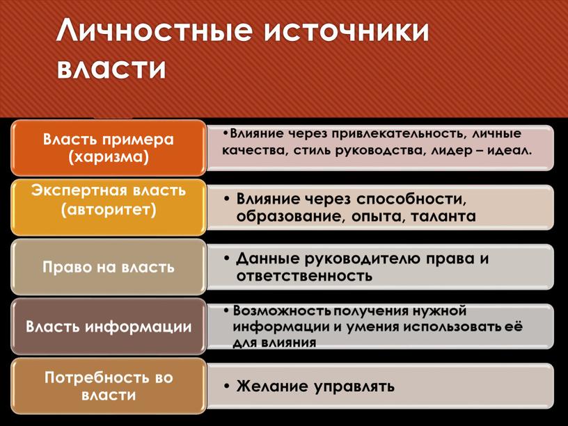 Личностные источники власти