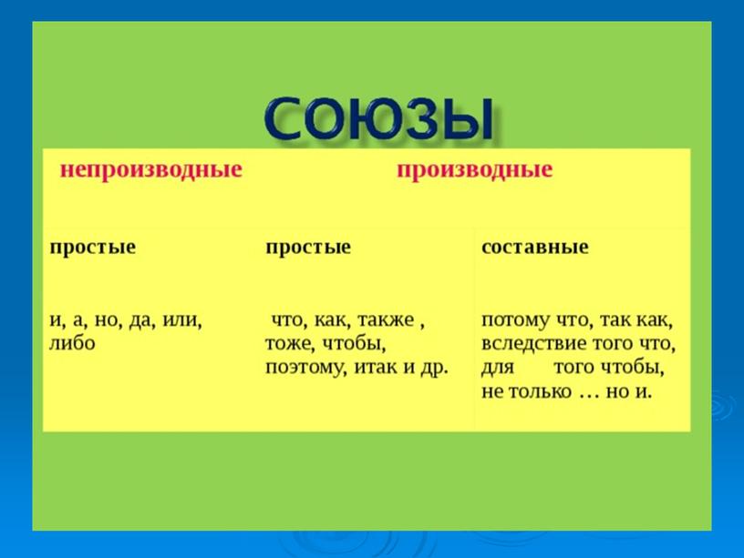 Презентация для урока в 7 классе по теме "Союз"