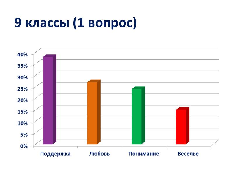 9 классы (1 вопрос)