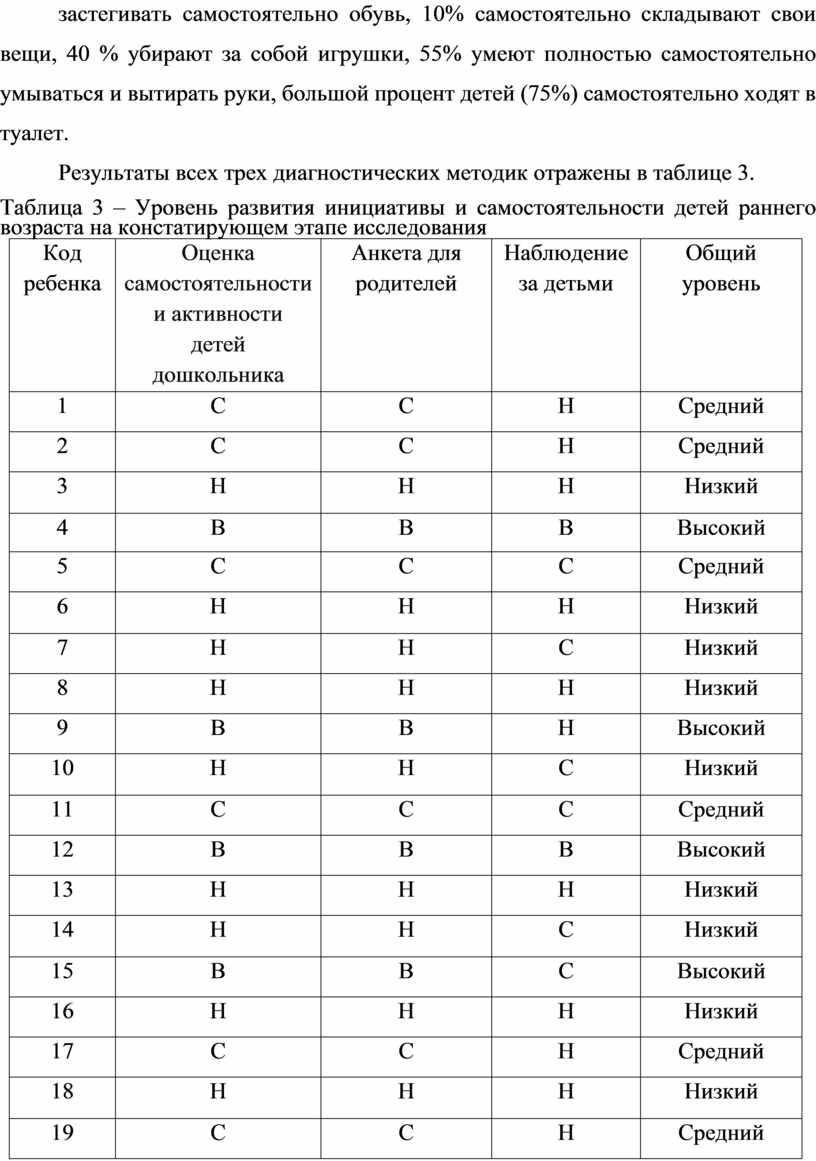 Результаты всех трех диагностических методик отражены в таблице 3