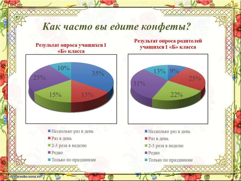 Как часто вы едите конфеты?