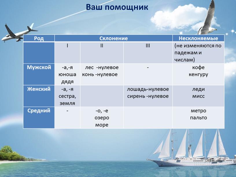 Ваш помощник Род Склонение Несклоняемые І ІІ ІІІ (не изменяются по падежам и числам)