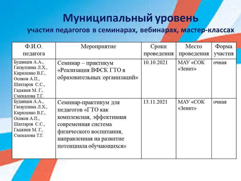 Муниципальный уровень участия педагогов в семинарах, вебинарах, мастер-классах