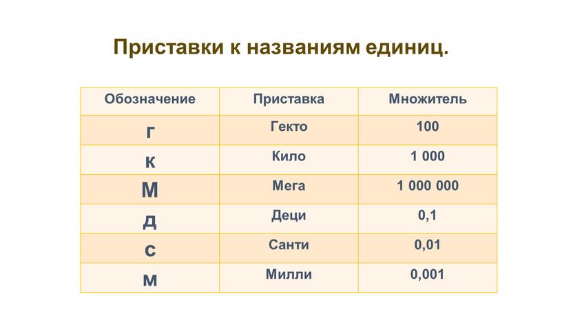 Приставки к названиям единиц. Обозначение