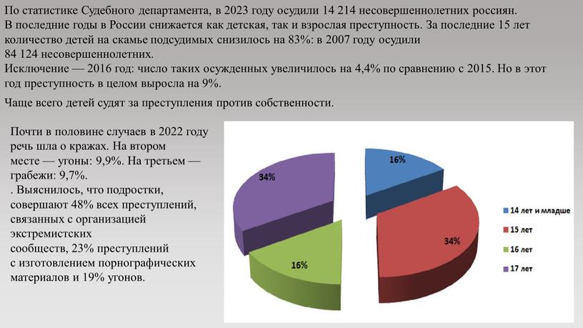 По статистике Судебного департамента, в 2023 году осудили 14 214 несовершеннолетних россиян