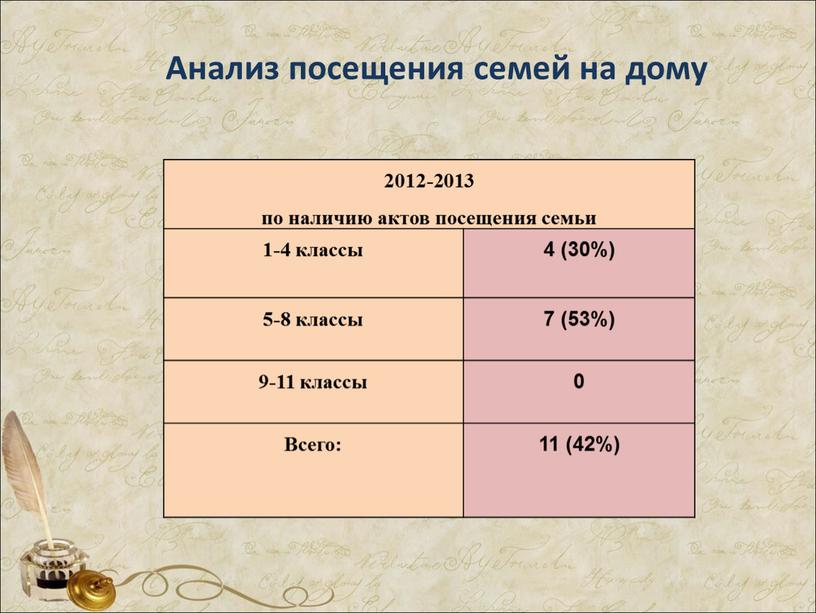 Анализ посещения семей на дому 2012-2013 по наличию актов посещения семьи 1-4 классы 4 (30%) 5-8 классы 7 (53%) 9-11 классы 0