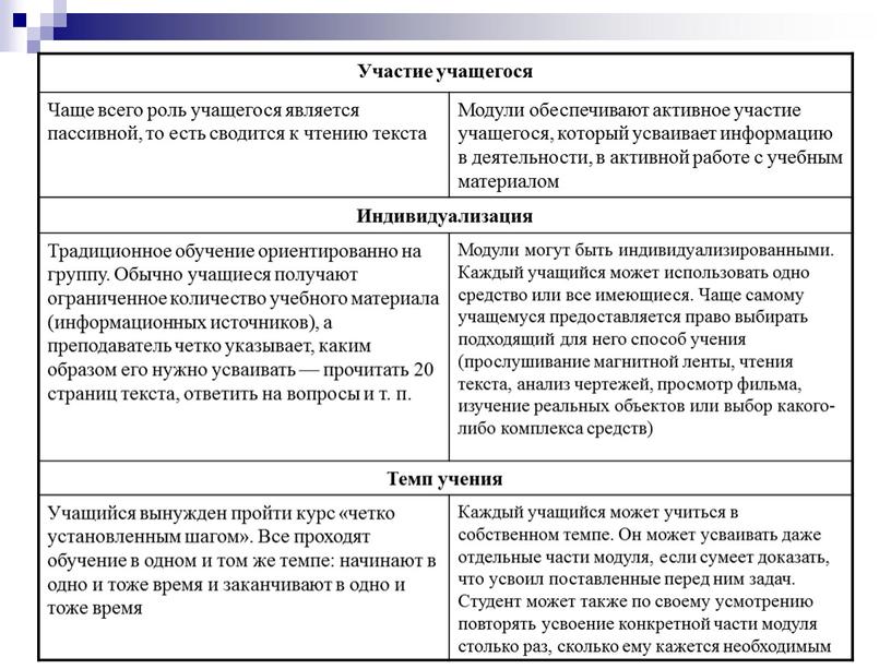 Участие учащегося Чаще всего роль учащегося является пассивной, то есть сводится к чтению текста