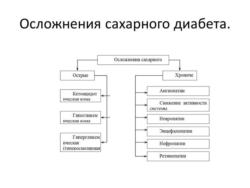 Осложнения сахарного диабета.