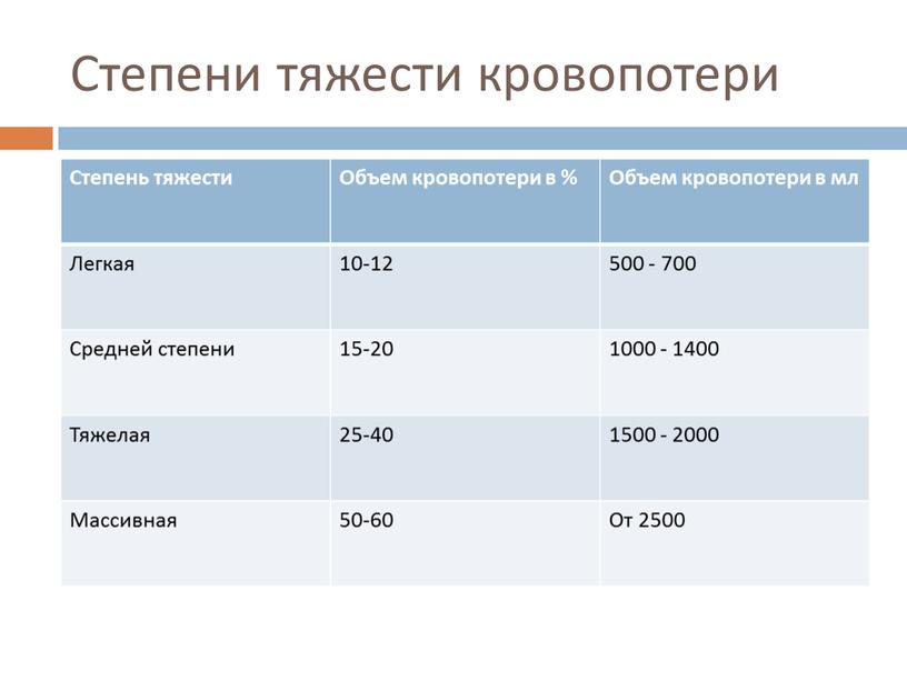 Степени тяжести кровопотери Степень тяжести