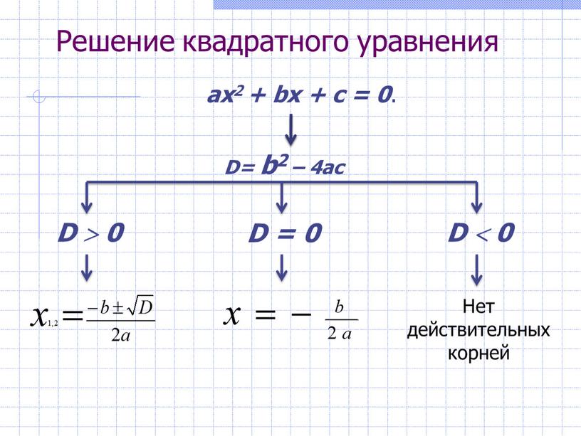 Решение квадратного уравнения ах2 + bх + с = 0