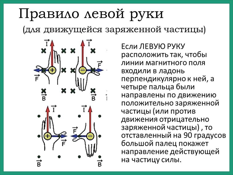 Правило левой руки (для движущейся заряженной частицы)