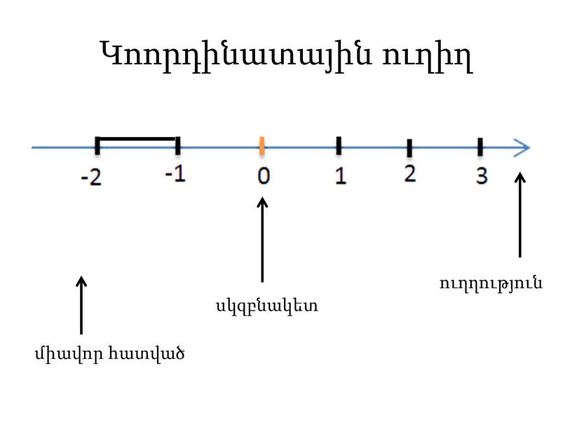 Կոորդինատային ուղիղ ուղղություն սկզբնակետ միավոր հատված