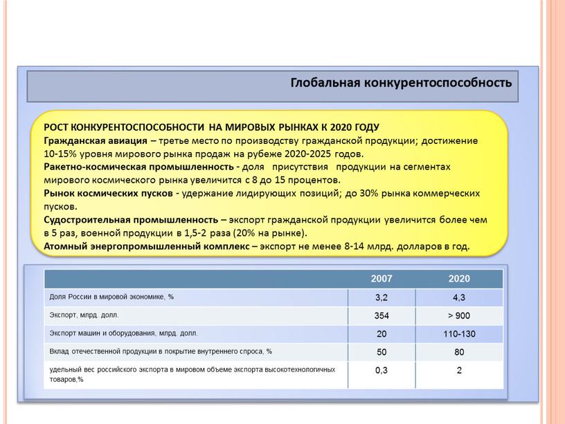 Доля России в мировой экономике, % 3,2 4,3