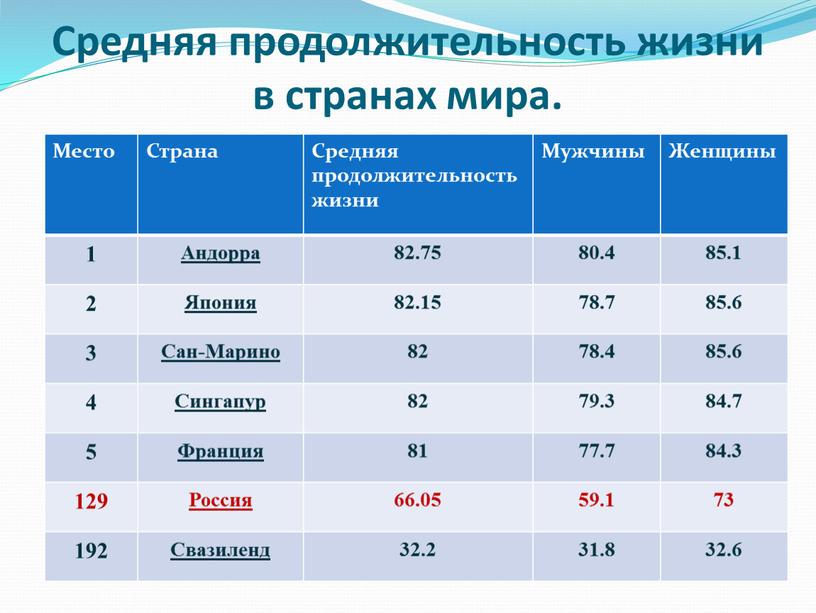 Средняя продолжительность жизни в странах мира