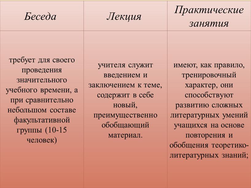 Беседа Лекция Практические занятия требует для своего проведения значительного учебного времени, а при сравнительно небольшом составе факультативной группы (10-15 человек) учителя служит введением и заключением…