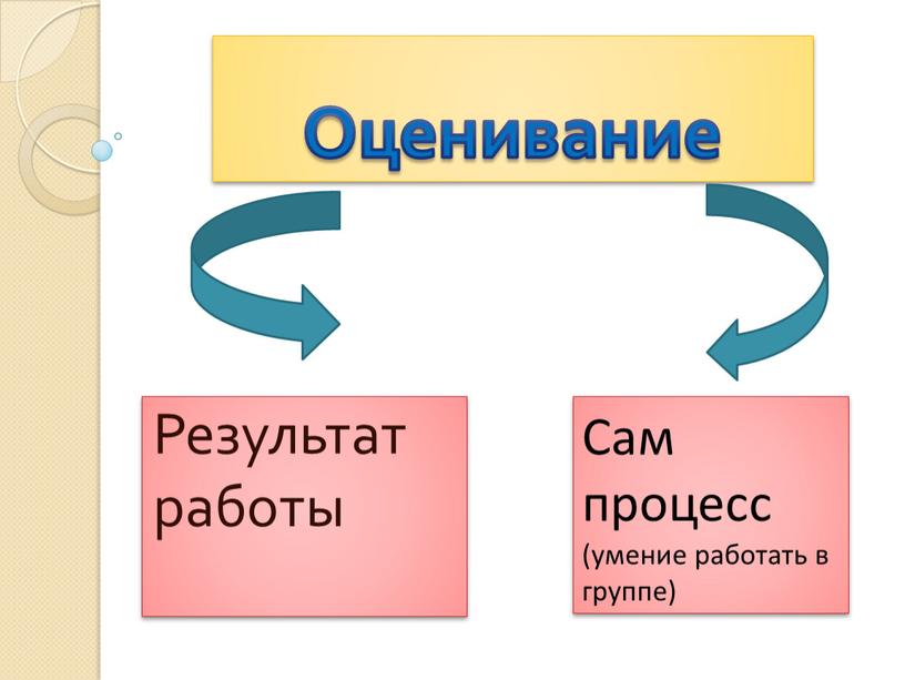 Оценивание Результат работы Сам процесс (умение работать в группе)