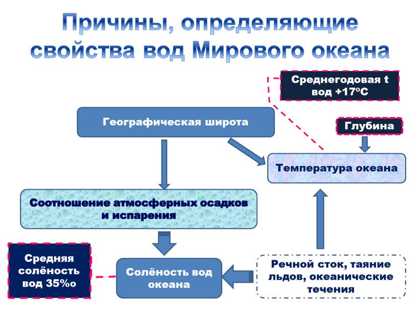 Причины, определяющие свойства вод