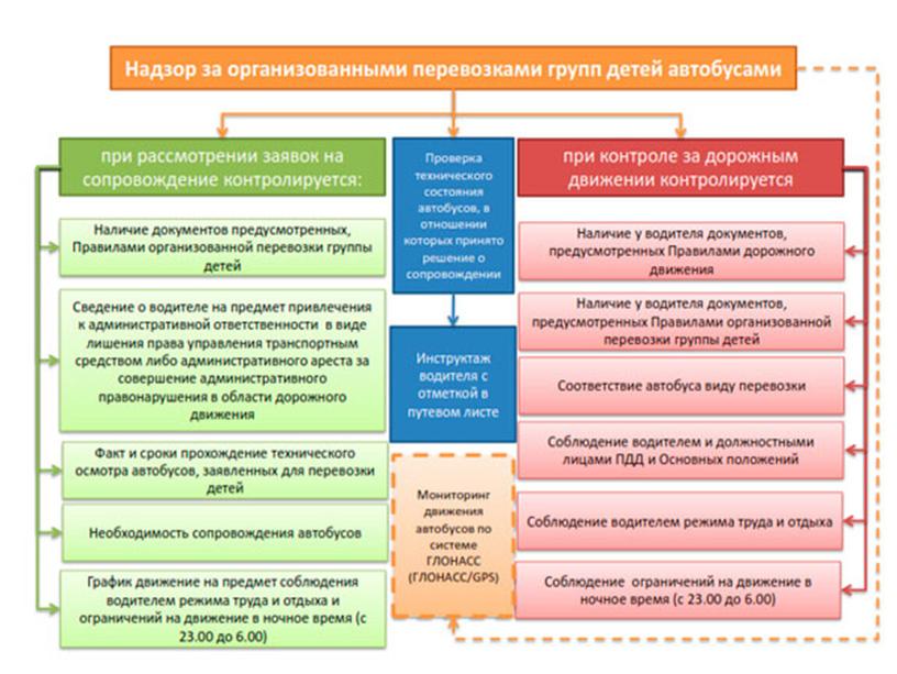 Правила организованной перевозки группы детей.